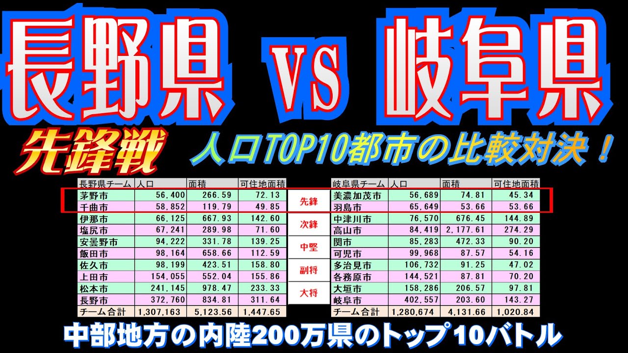 【長野県VS岐阜県 (先鋒戦)】美濃加茂市&羽島市vs茅野市&千曲市【中部地方の内陸200万県のTop10バトル】