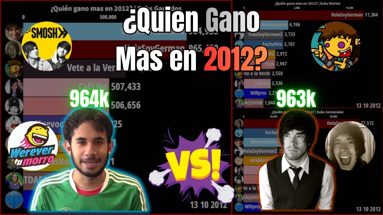 Quien gano mas en 2012? | YT Hispano | Subs Semanales