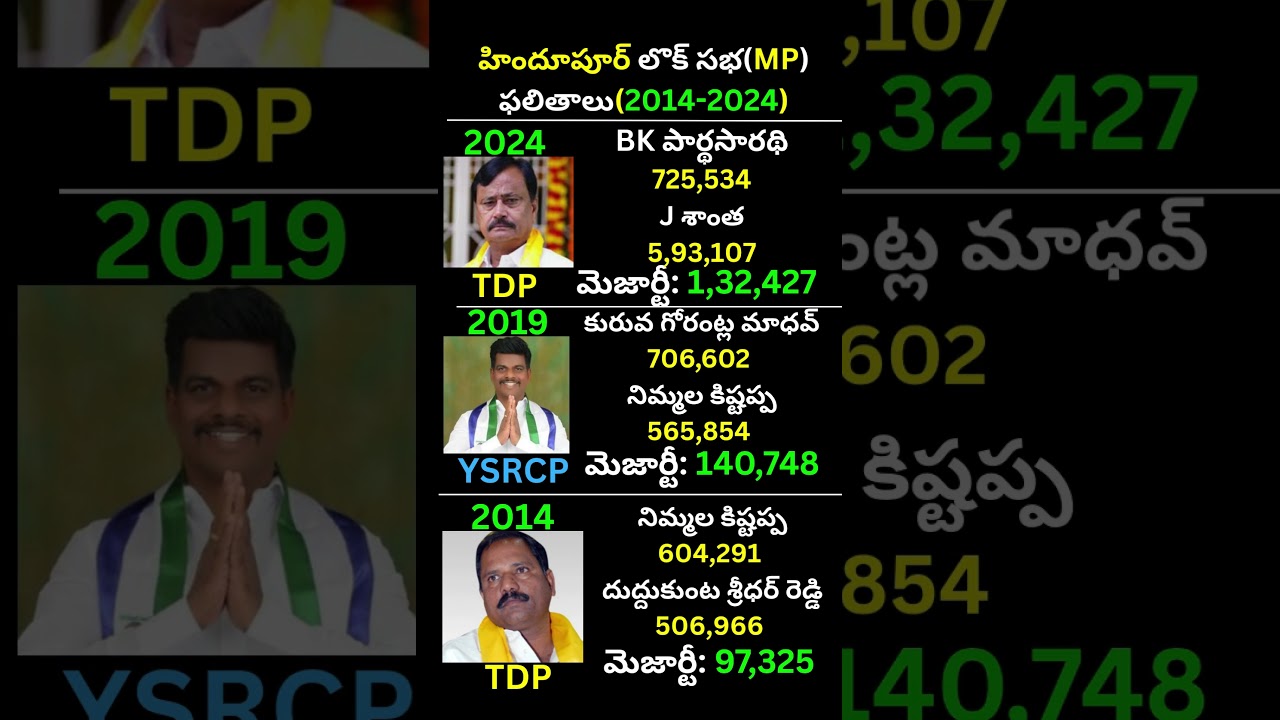హిందూపూర్ లోక్ సభ(MP) ఫలితం 2024 2019 2014|BK Parthasarathi vs J Shantha|Hindupur TDP YSRCP