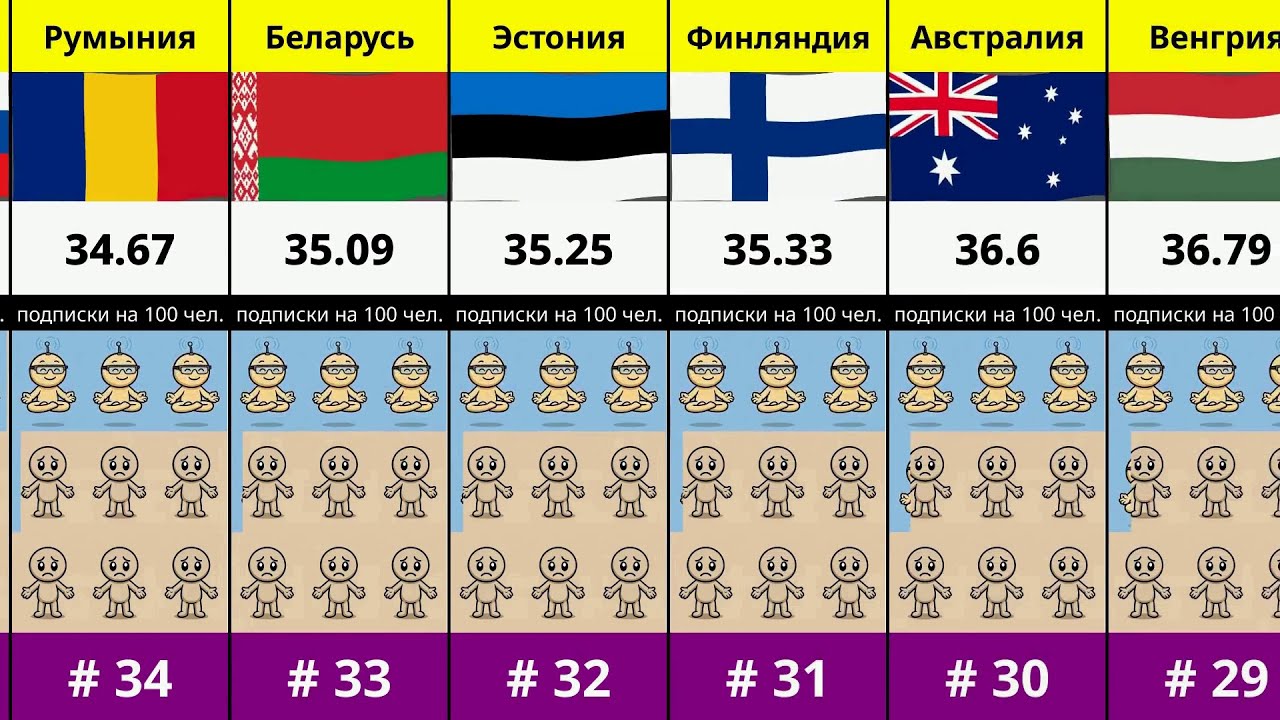 Рейтинг стран: ПОДПИСКИ НА ШИРОКОПОЛОСНЫЙ ИНТЕРНЕТ (подписки на 100 чел)!