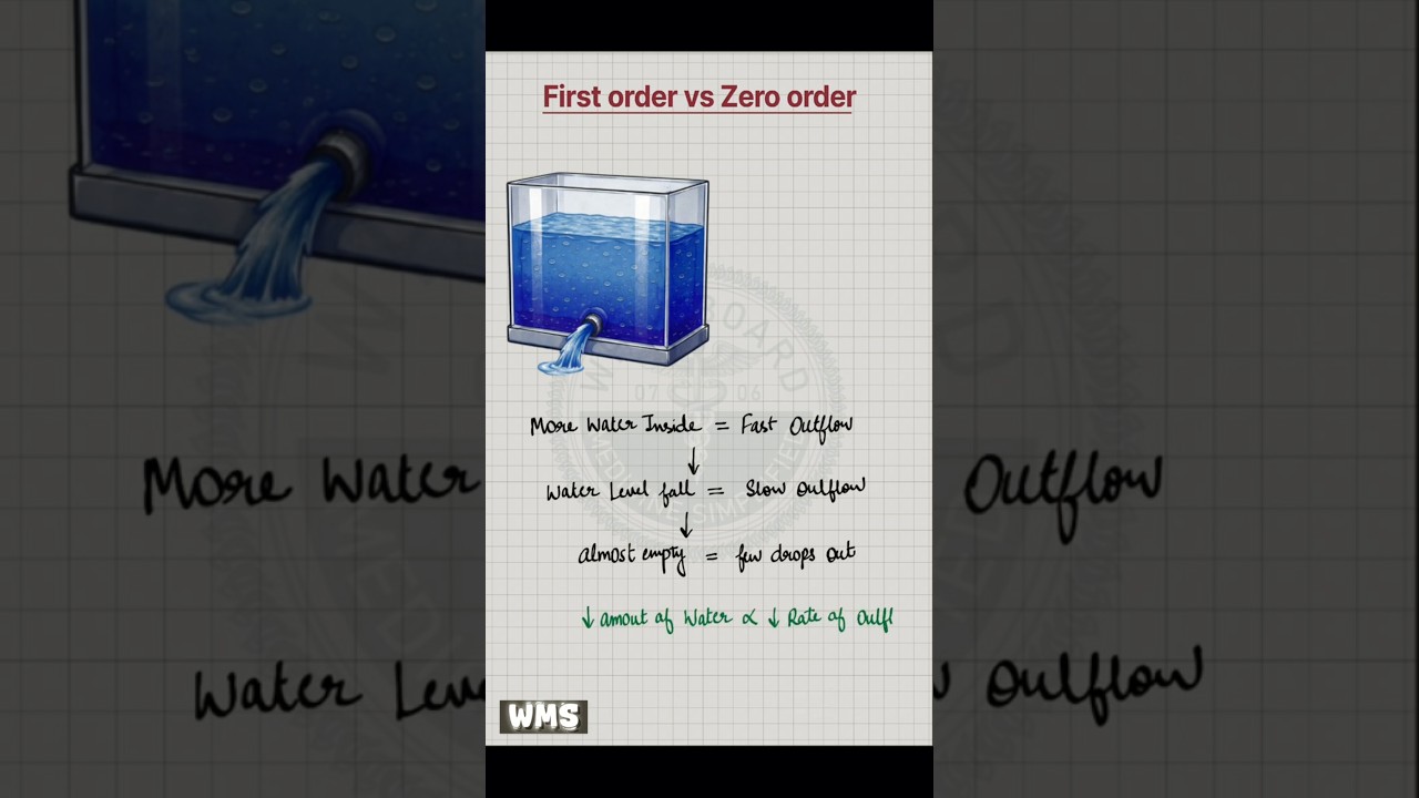 Pharmacokinetics: First order vs Zero order drug elimination