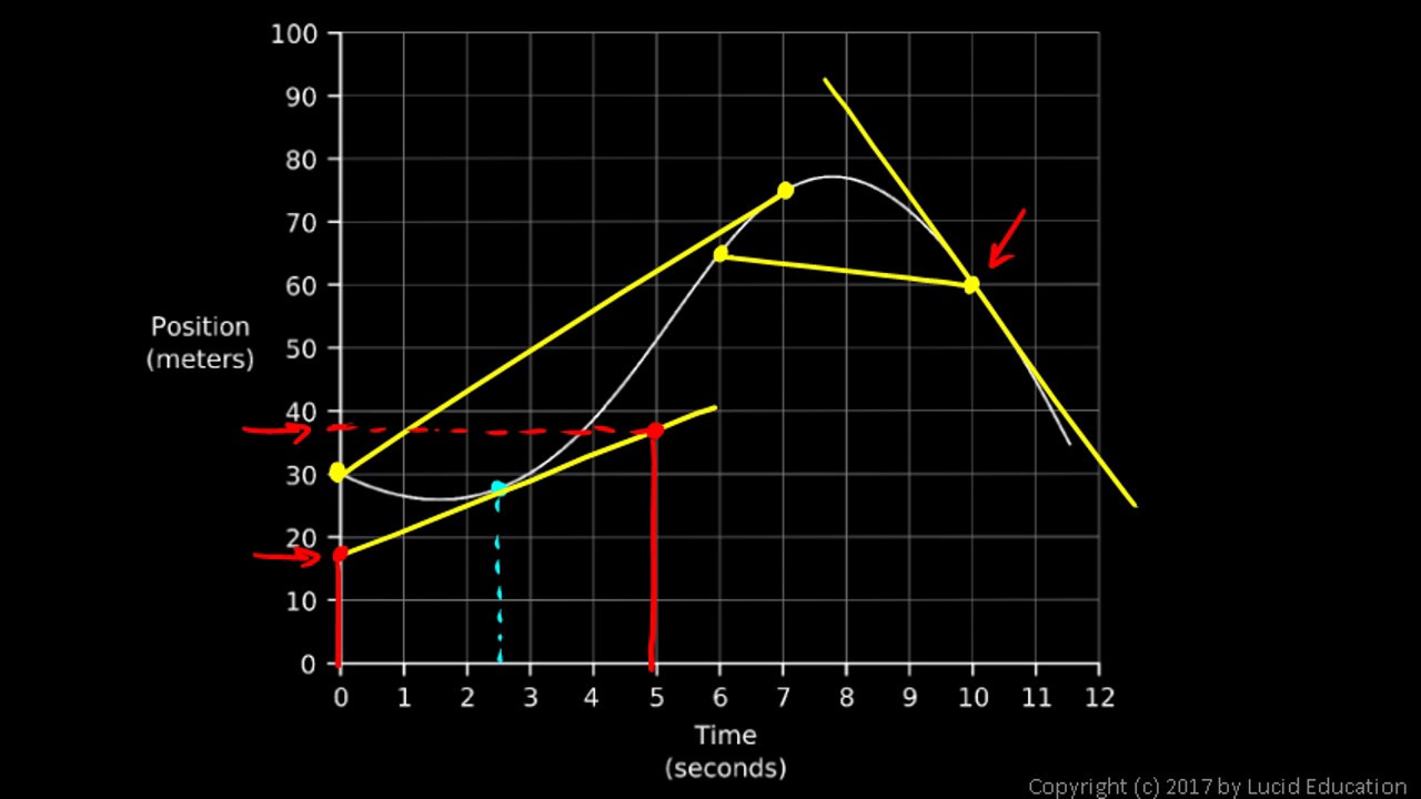 Calculus 1.2d - Derivative from a Graph