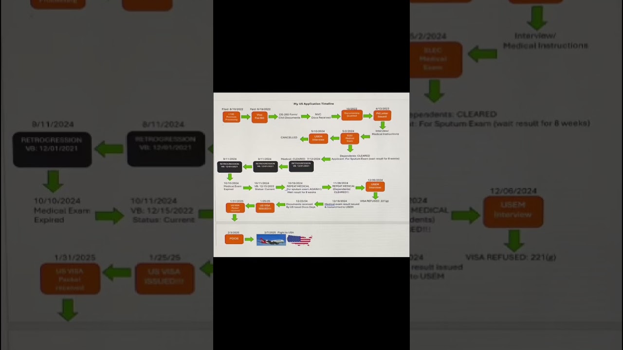 Welcome to your winning season #usrn #usvisaprocess #usvisaapplication #usvisatimeline