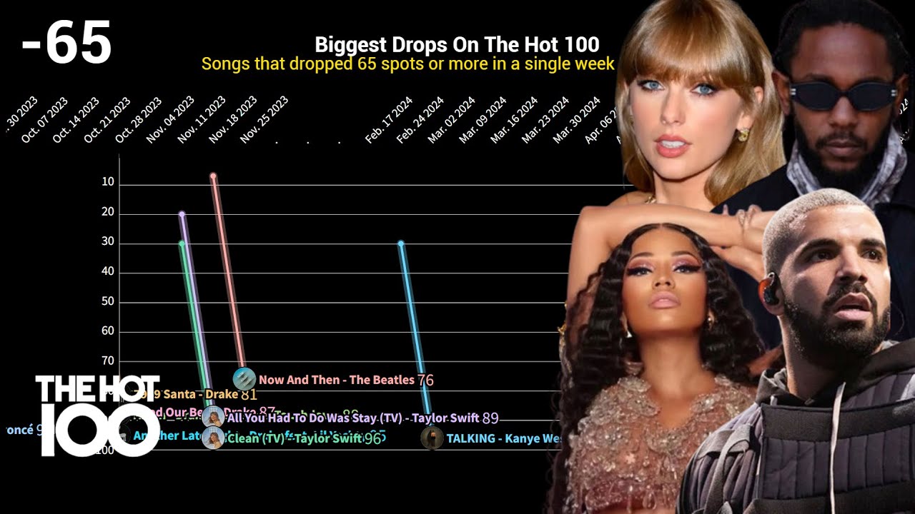 BIGGEST DROPS on the HOT 100 - Chart History | 1977-2024
