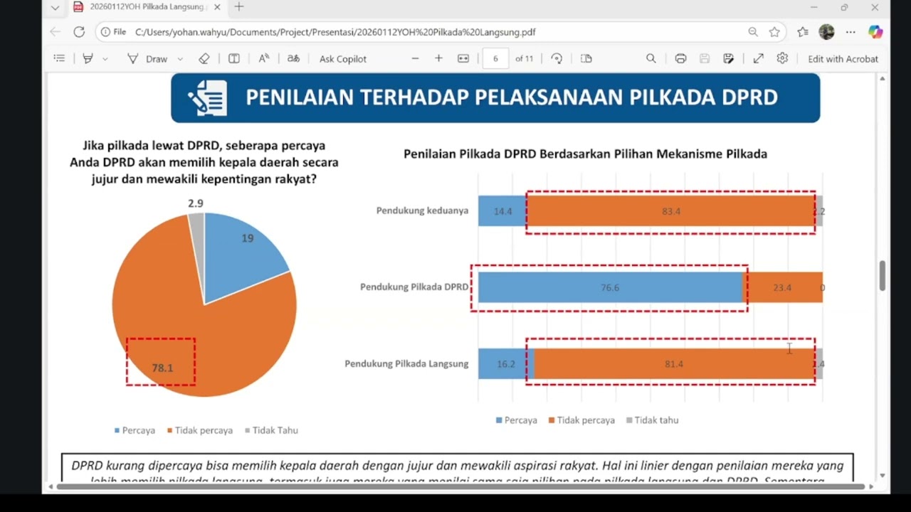 Hasil Jajak Pendapat Litbang Kompas Terkait Pilkada Langsung