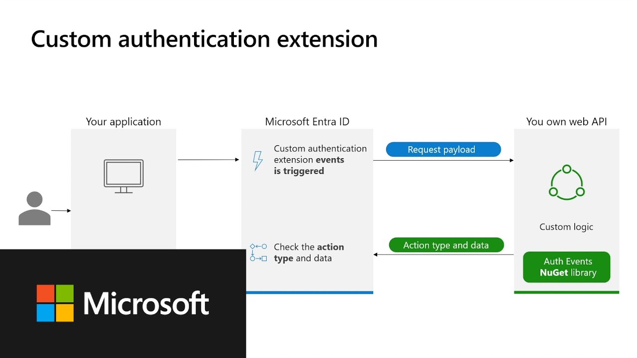 Microsoft Entra custom authentication extension overview