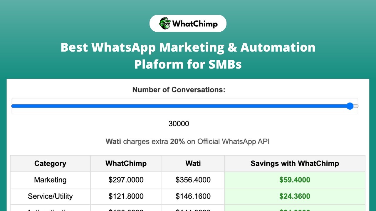 Почему WhatChimp — лучшая маркетинговая платформа WhatsApp? | WhatChimp против других