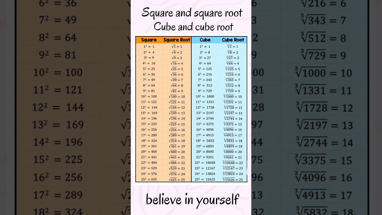 Square and square roots , cube and cube roots till 25 #squareroot #cuberoots  #cube #square #roots