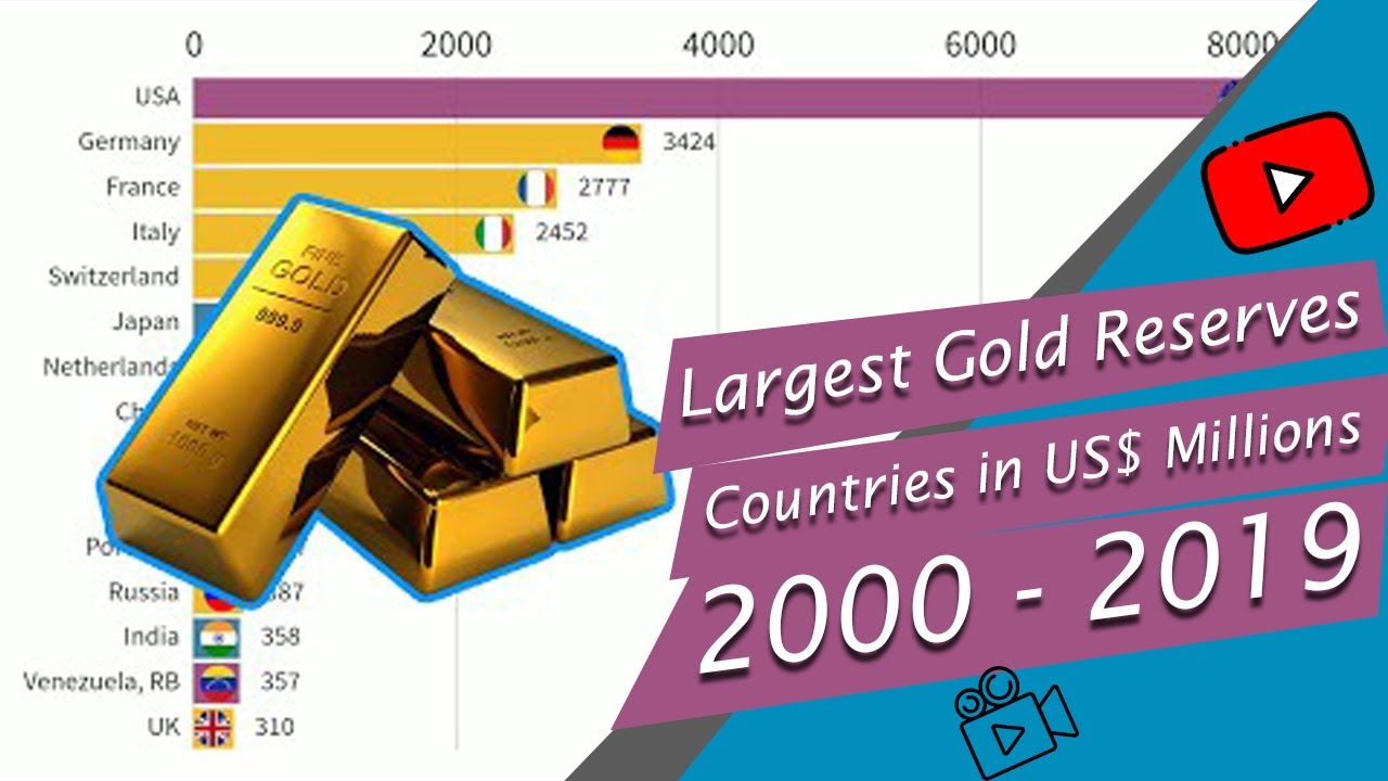 Largest Gold Reserves Countries US$ Millions 2000 - 2019