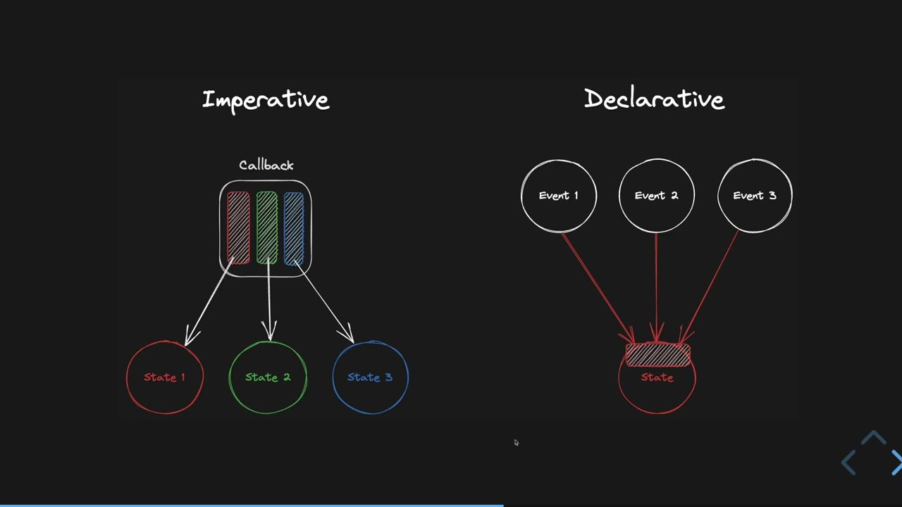 What exactly is declarative and imperative code?