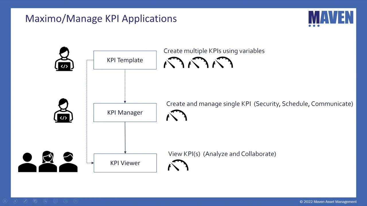 Maximo Manage KPIs