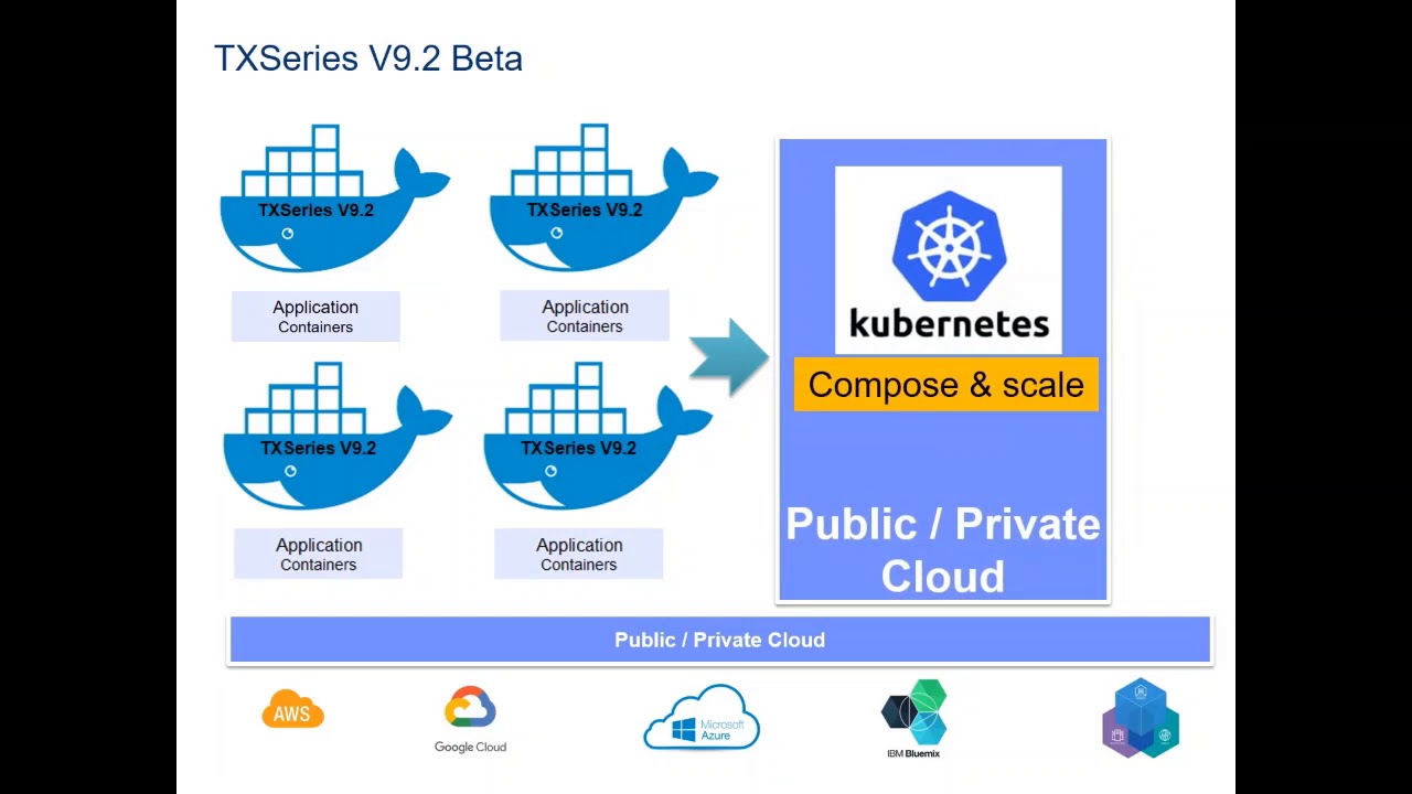TXSeries on Cloud