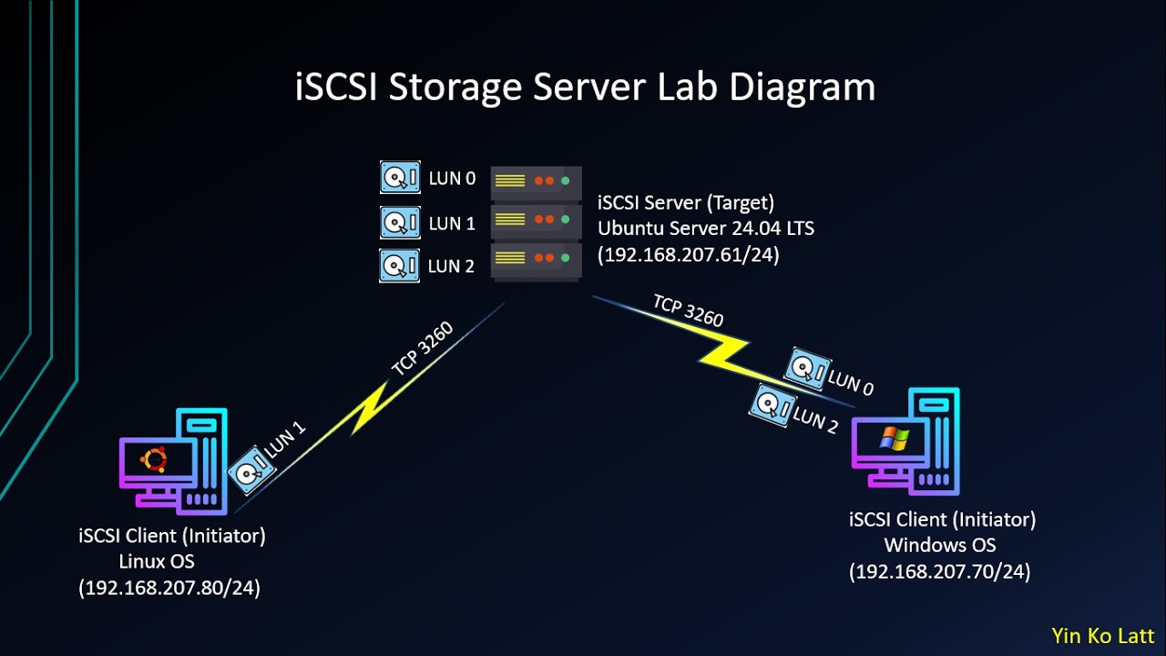 Ubuntu iSCSI server implementation  step by step demonstration (mini-project)