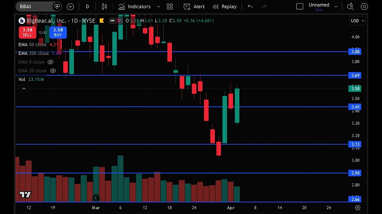 BBAI STOCK (BigBear ai stock) BBAI STOCK analysis with the BBAI STOCK PREDICTION news today