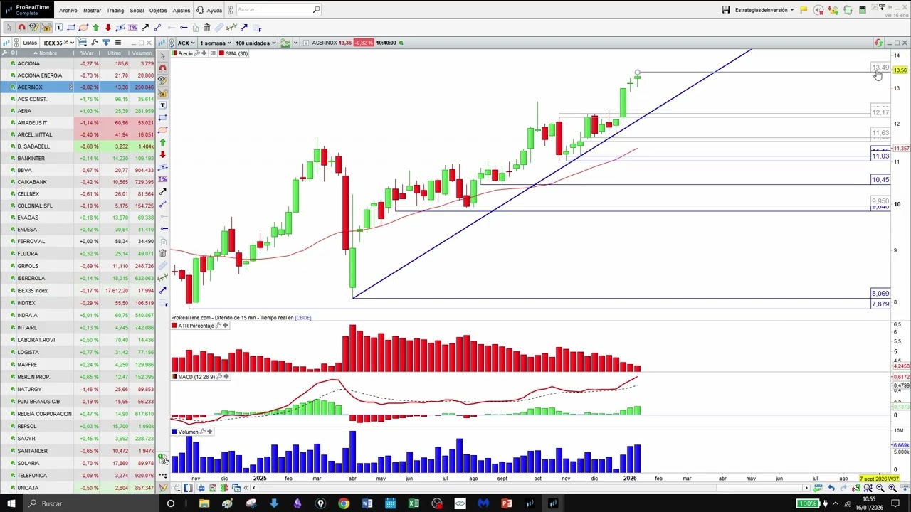 Análisis técnico cesta Ibex35 - 16/01/2026