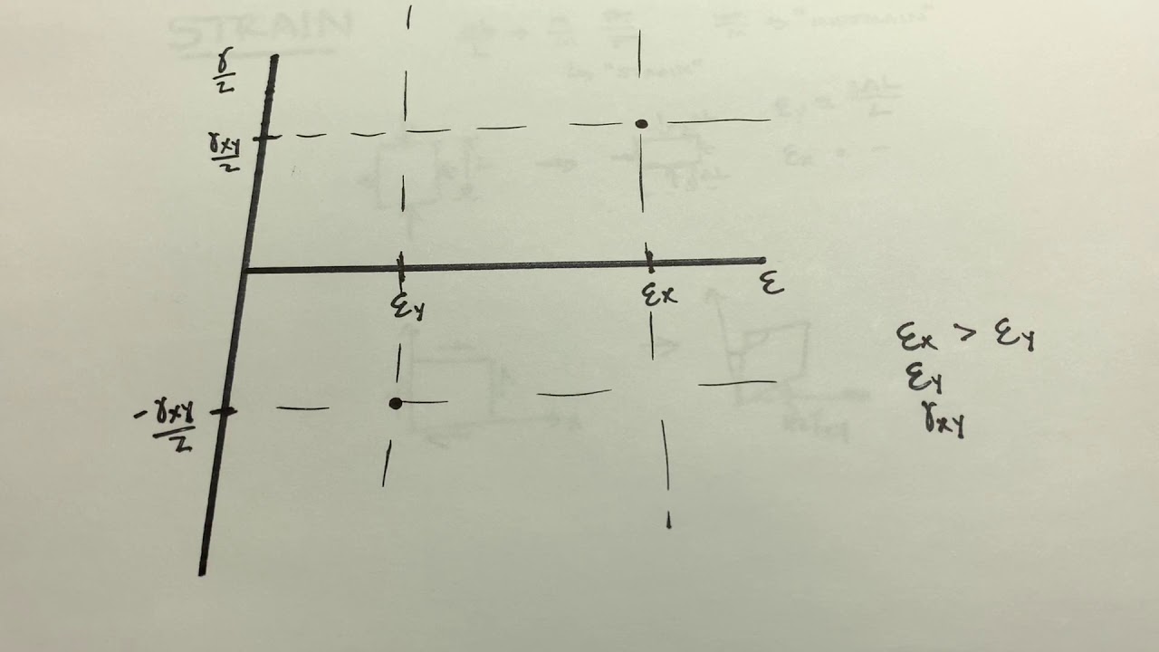 Rock Mechanics: Strain and Mohr's Circle