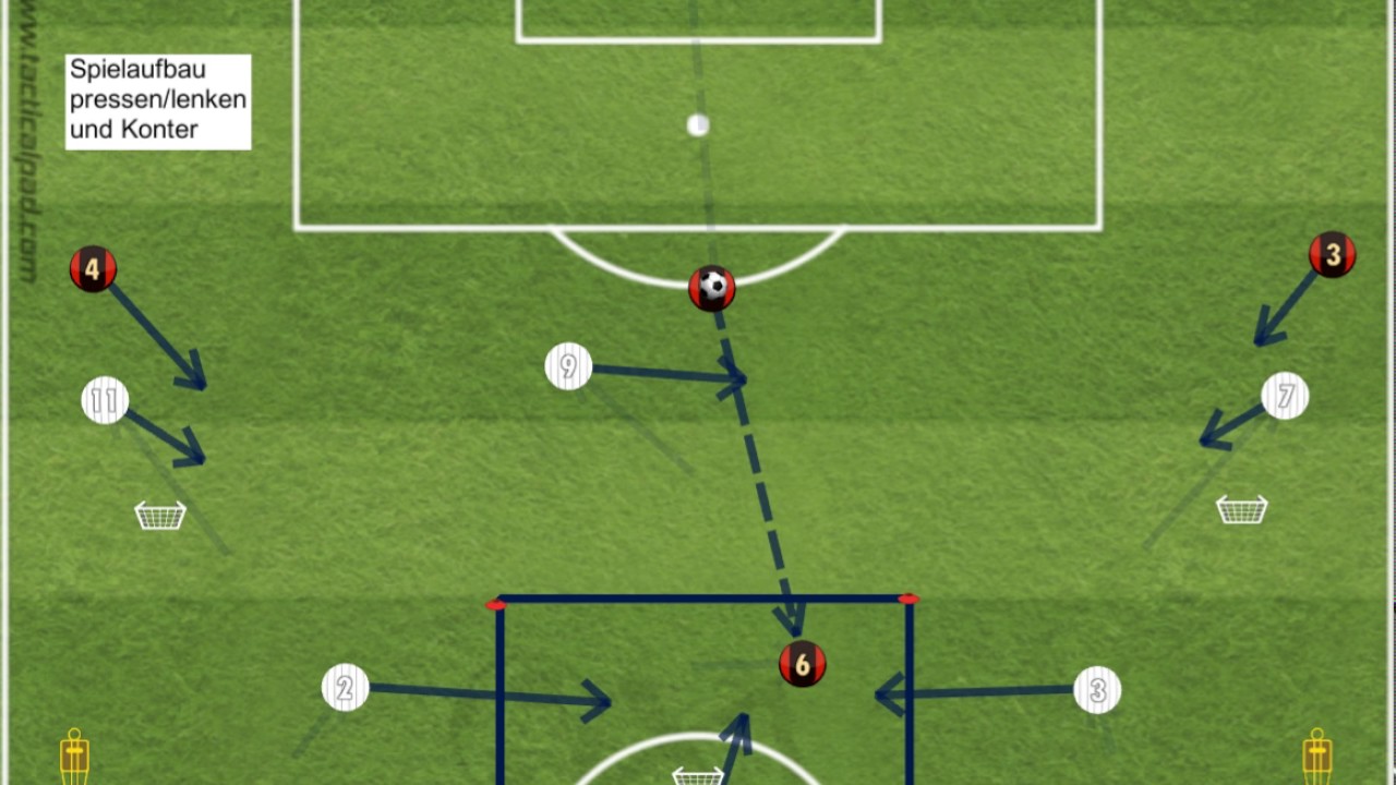 3vs1 und Konter bzw.  Spielaufbau lenken