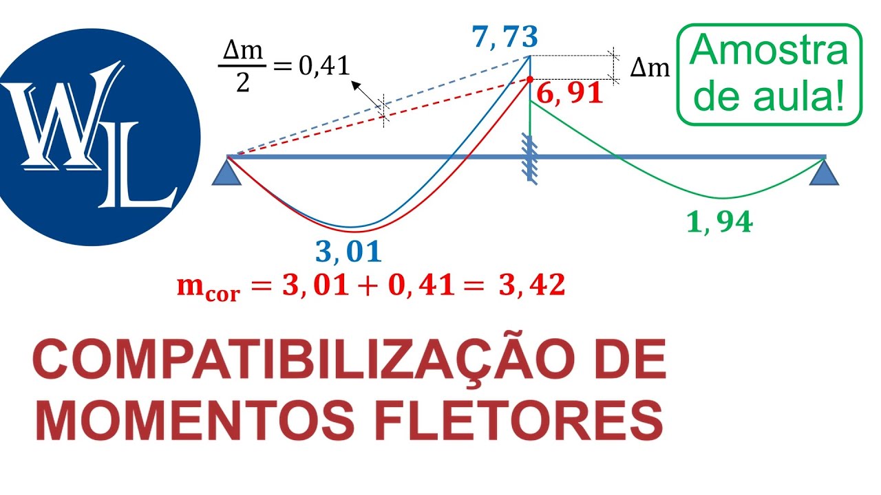Compatibilização de momentos fletores em lajes | Prof. Libânio Pinheiro