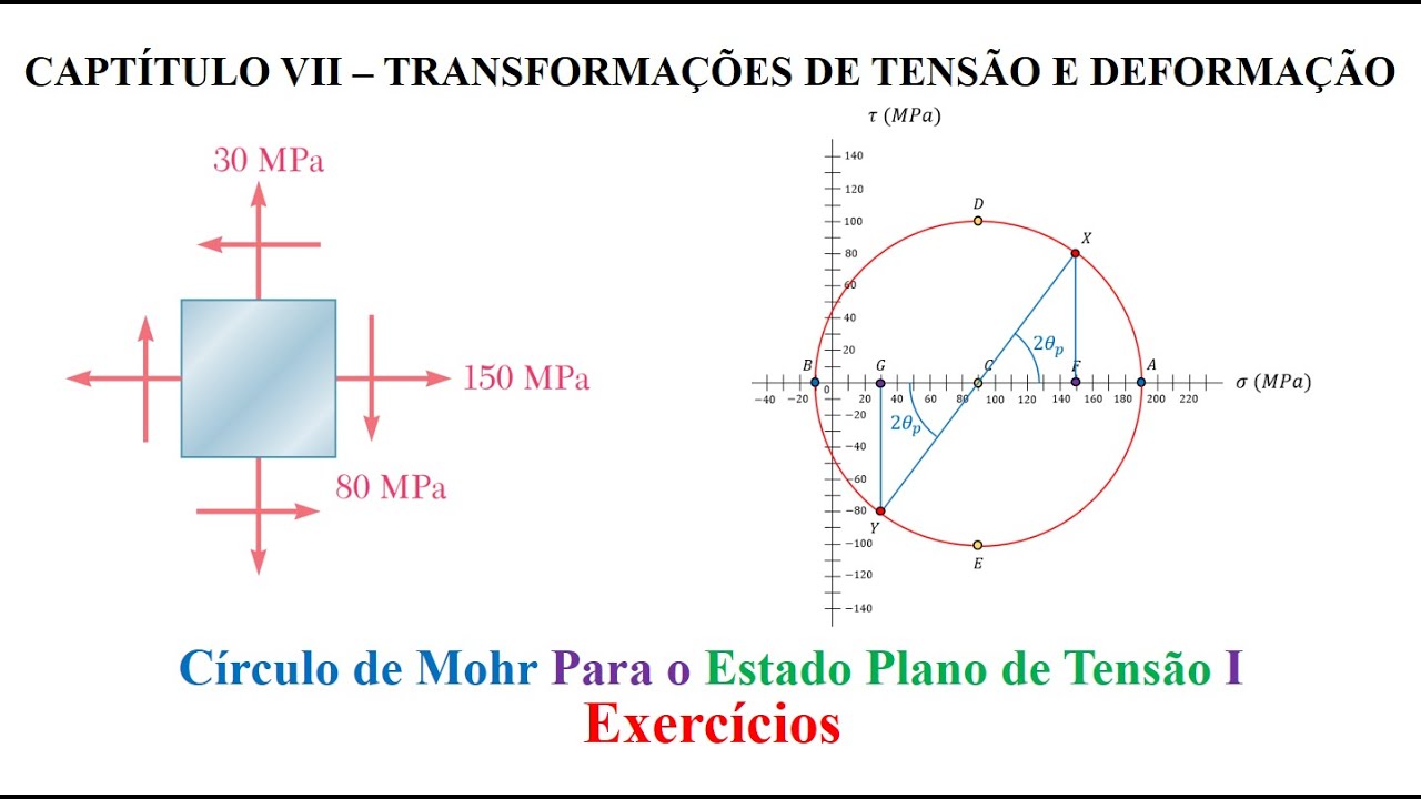 Círculo de Mohr Para o Estado Plano de Tensão I