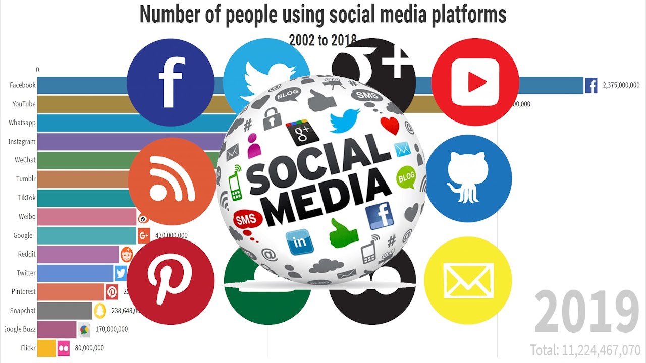 Number of people using social media platforms [2004 to 2018]