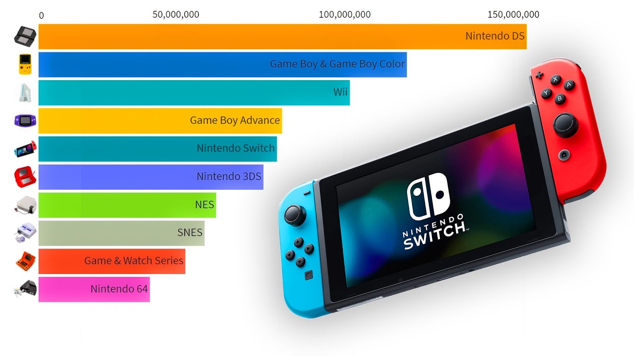 Best selling Nintendo consoles in (1977 - 2021)
