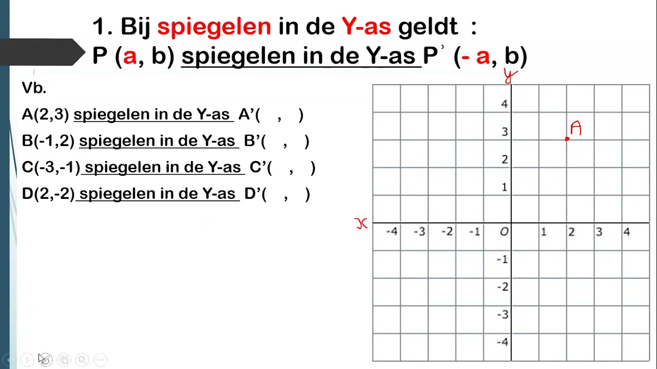 Spiegelen in de y-as