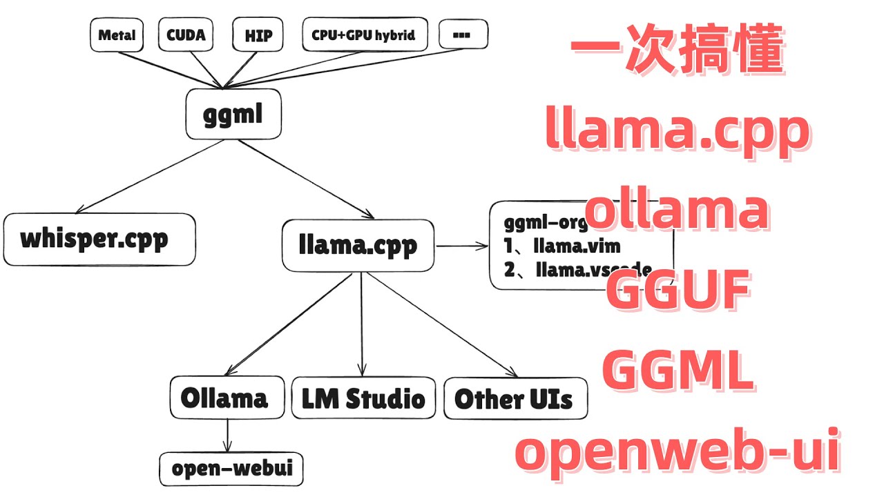 P2:本地LLM技术全景概览：Georgi Gerganov及其开源项目深度解析 (ggml, llama.cpp, ollama)