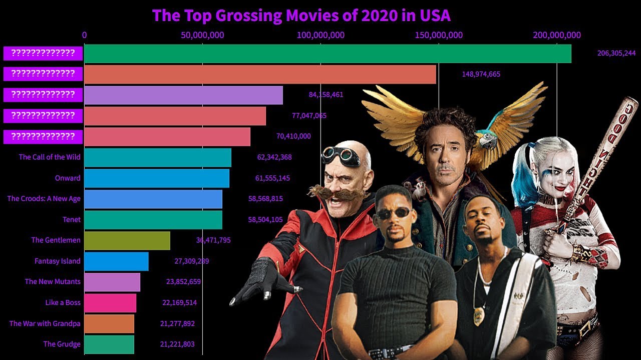 The Highest Grossing Movies of 2020 Ranked, | USA Domestic Box Office | Bar Chart Race