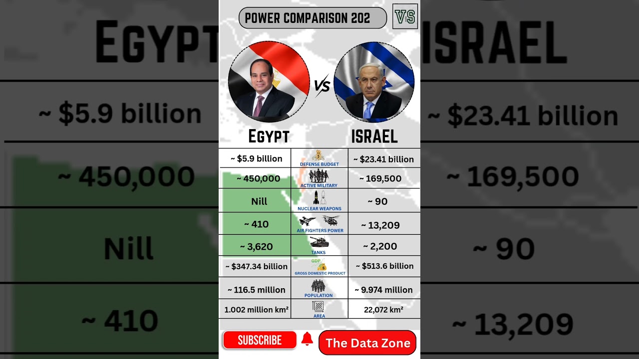 EGYPT VS ISRAEL Military Power Comparison 2025 | Egypt Israel Conflict #israelvsegypt