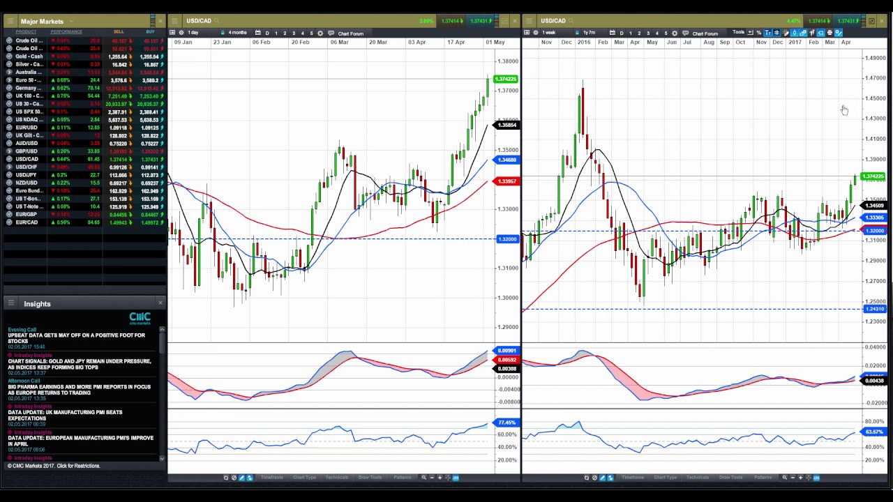 Gold, USD/JPY, Oil, Canadian dollar, EUR/CAD - From Trade With Precision - 3 May 2017