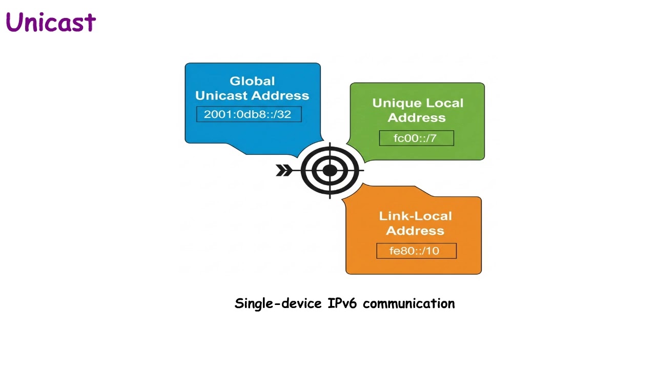 22 .IPv6 Unicast Address Types | Global, Unique Local, Link Local  Explained in 1 Minute | CCNA 2025