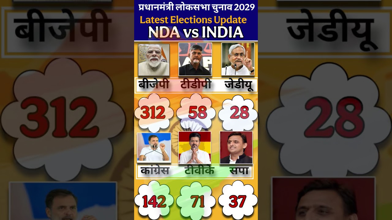 Lok Sabha Election Opinion poll2029 Narendra Modi Vs Rahul Gandhi | BJP, NDA Vs India