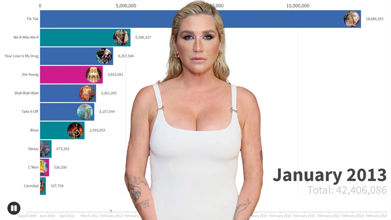 KE$HA Singles Sales Battle | Chart History