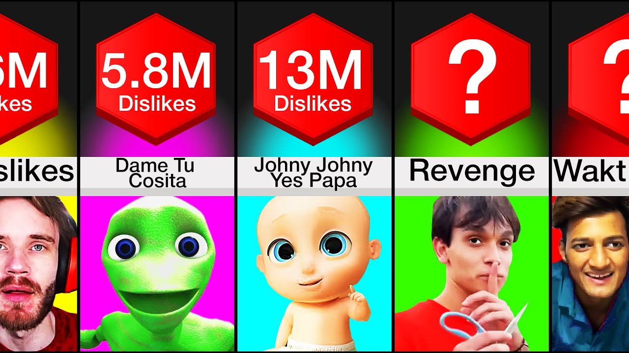 Comparison: YouTube's Most Disliked Videos 2023