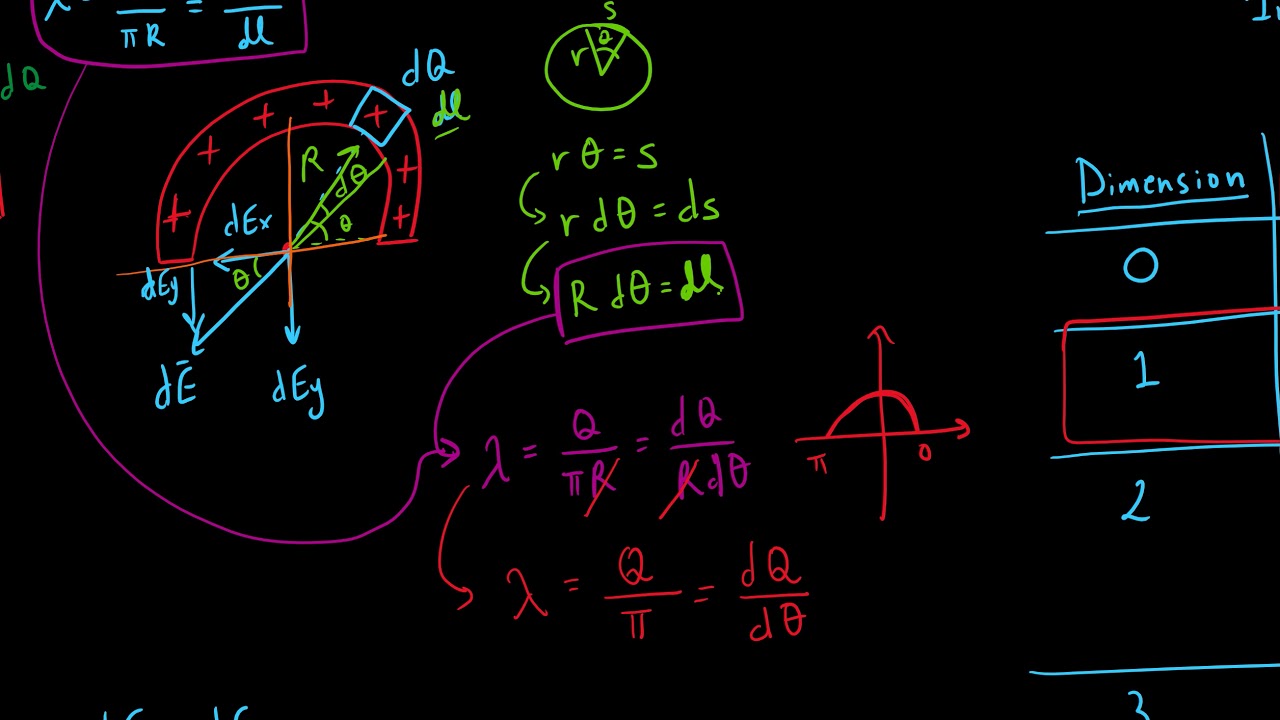 Electric Field - Uniformly Charge Half Ring - Part 2