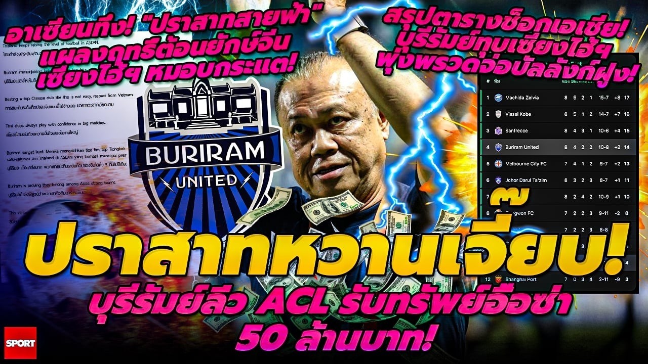 บุรีรัมย์ลิ่ว ACL รับทรัพย์อื้อซ่า 50 ล้านบาท/อาเซียนทึ่ง! 