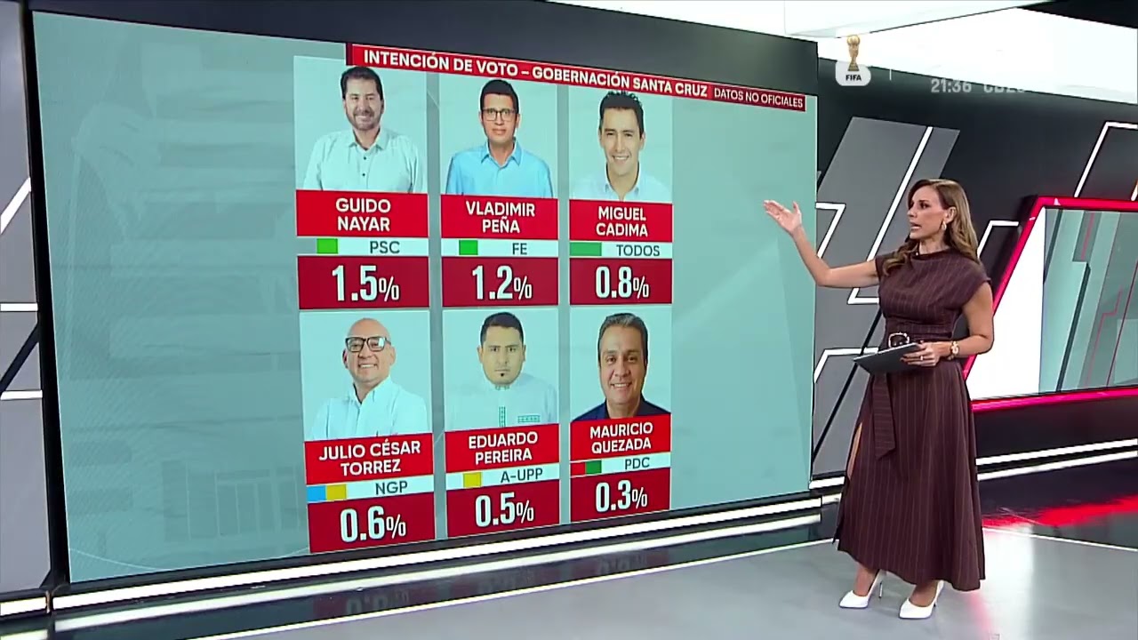 Santa Cruz: Camacho tiene una intención de voto del 29.3%