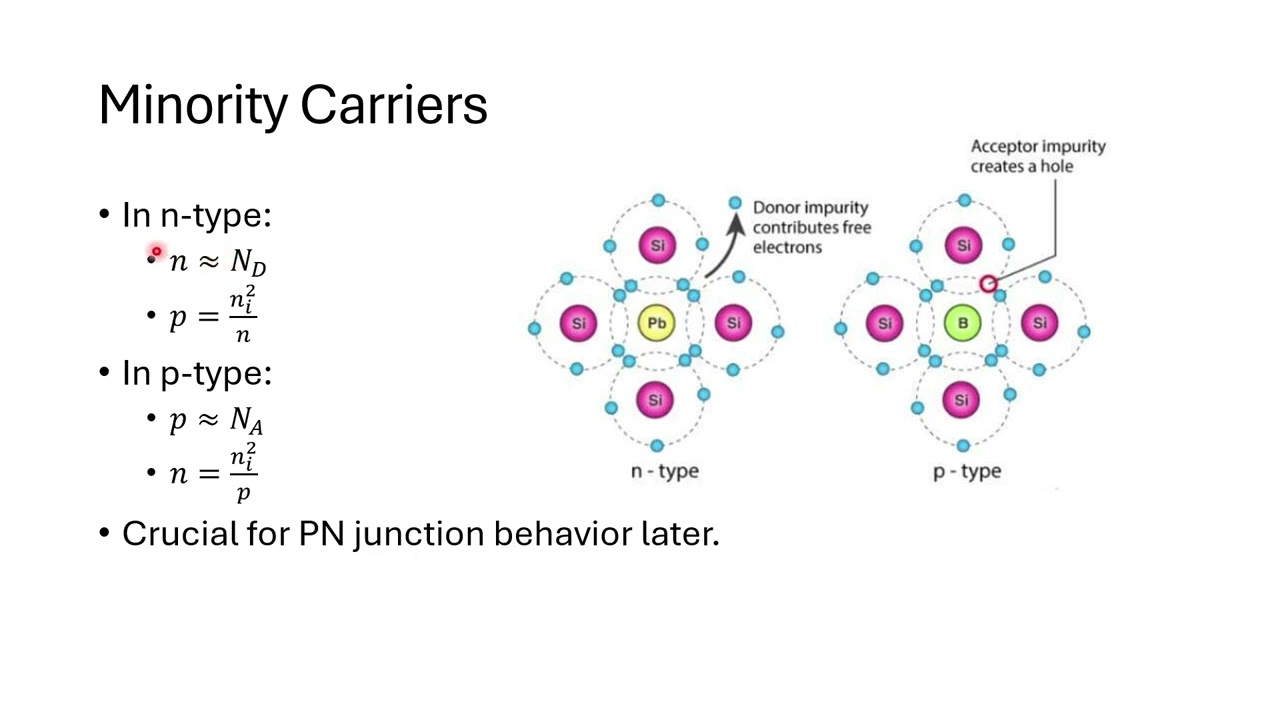 207322 Lecture15 ntrinsic & Extrinsic Semiconductors + PN Junctions