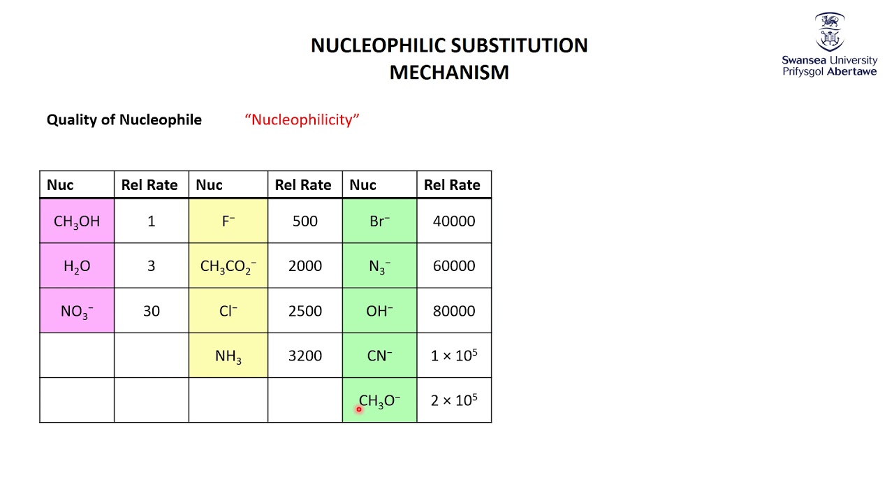 Alkyl halides Nucleophilic Substitution Extra