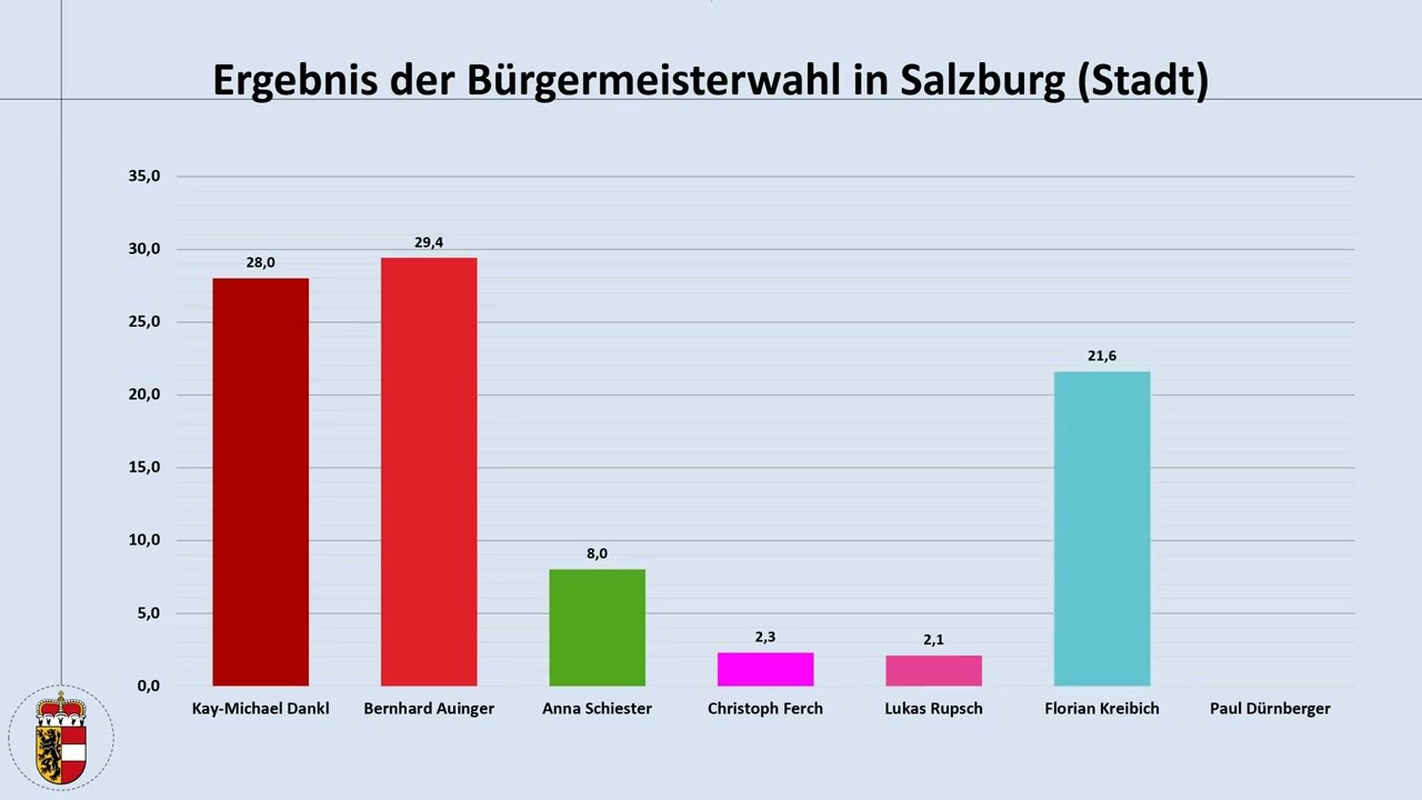 Ein Kommunist als Bürgermeister? - ein Blick auf die Wahlergebnisse der Kommunalwahl in Salzburg