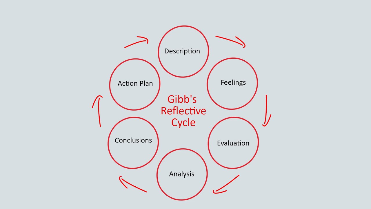 Gibbs Reflective Cycle