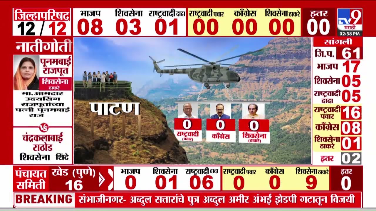 Satara ZP Election Result 2026 |  पाटण पंचायत समितीवर शंभूराज देसाईंची सत्ता बसणार