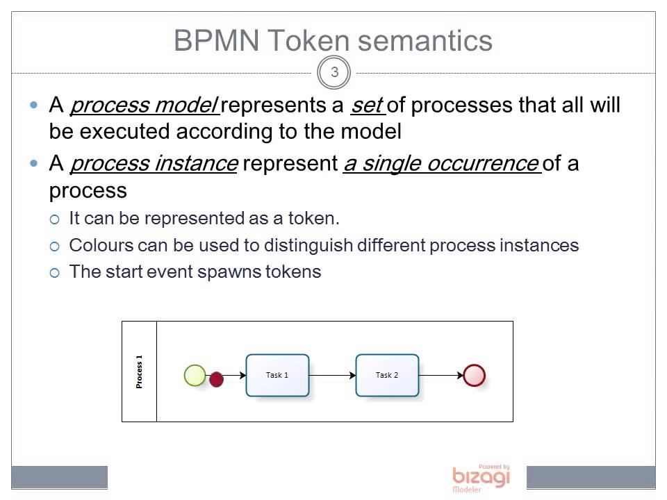 BPMN Basic Modelling - Basic Symbols