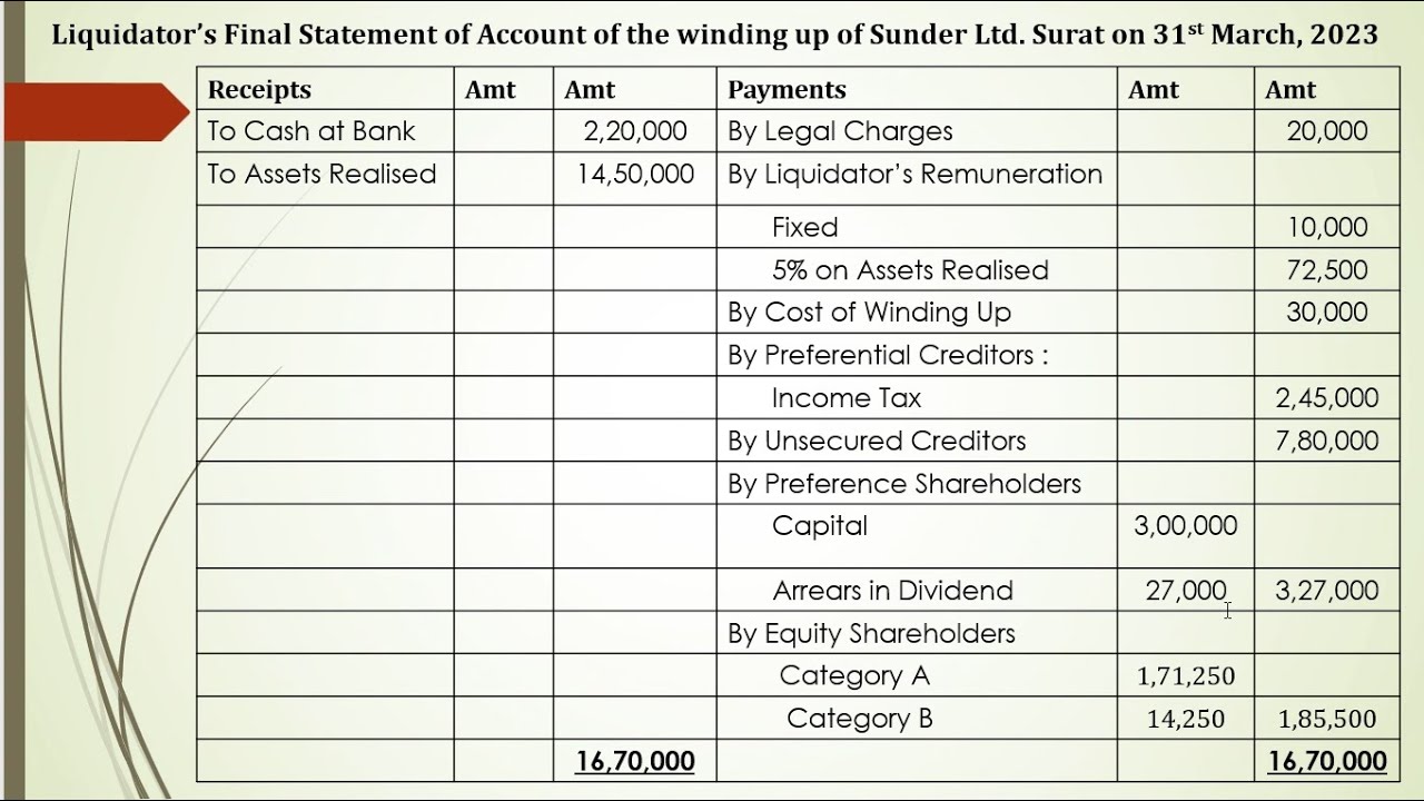 Corporate Accountancy - Liquidation of Companies - Problem No. 1 and Solution