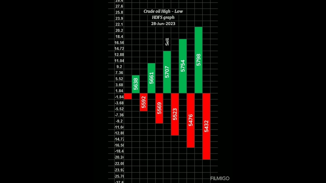 Crude oil movement graph. #crudeoil #investing #commoditymarket