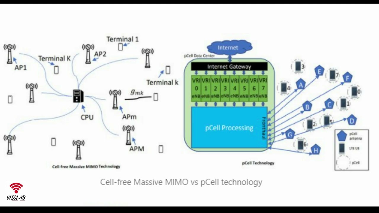 Is Cell-Free Massive MIMO (CF-MMIMO) Equivalent to the pCell Technology?