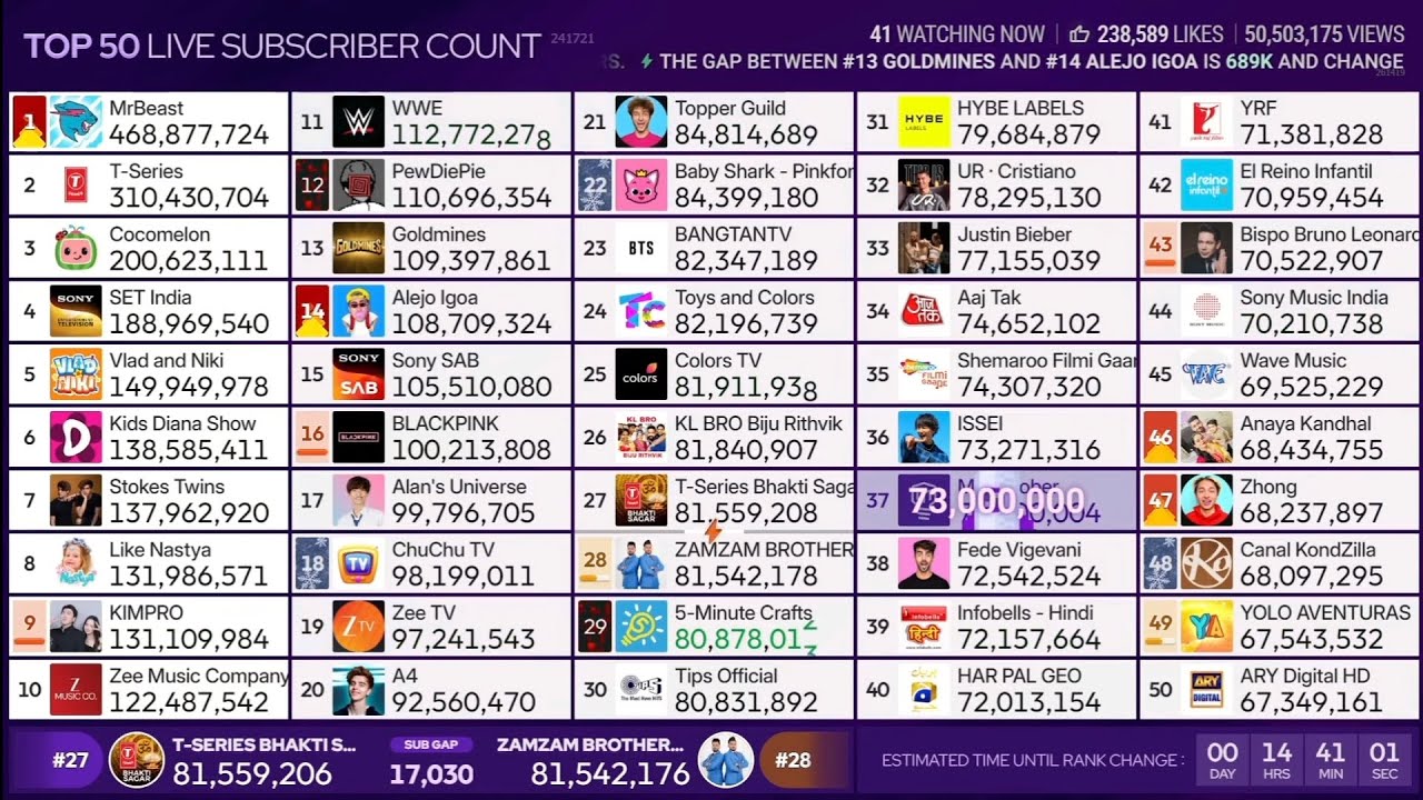 Mark Rober reaches 73 million subscribers