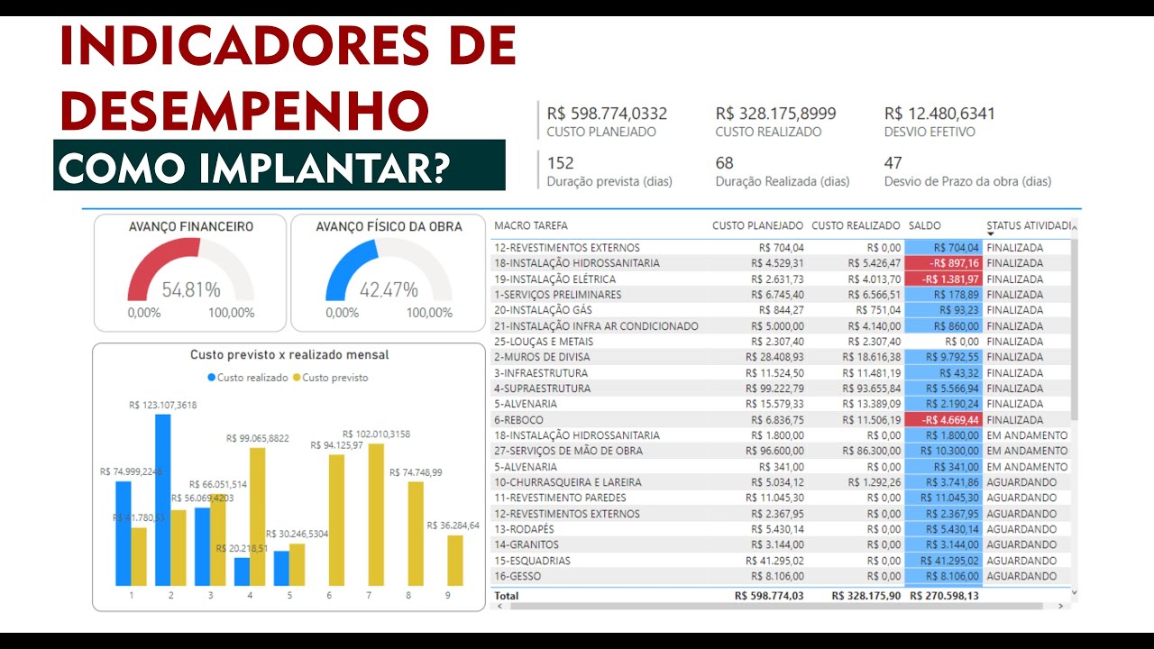 Indicadores de Desempenho, como implantar em minha obra? #KPI
