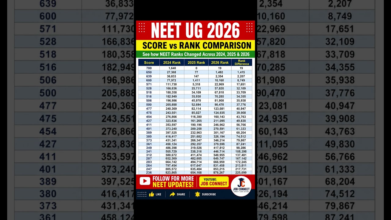 NEET UG 2026 Score vs Rank Comparison 🔥 2024 vs 2025 vs 2026 Rank Analysis | Job Connect