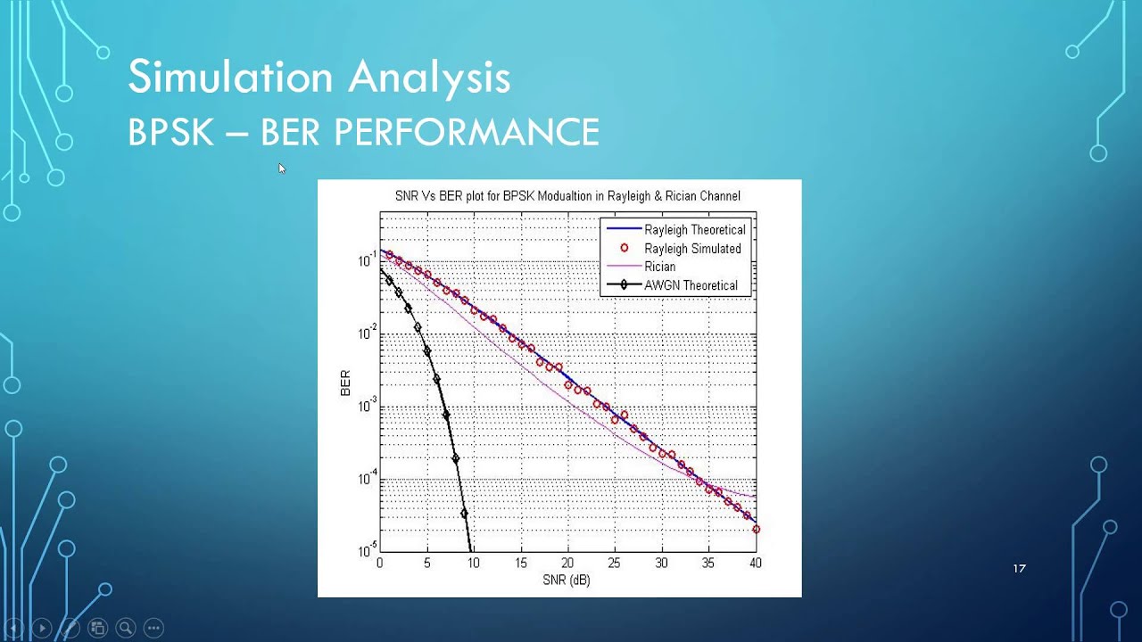 BER Performance of Digitial Modulation Schemes for AWGN, Rayleigh and Rician Channels